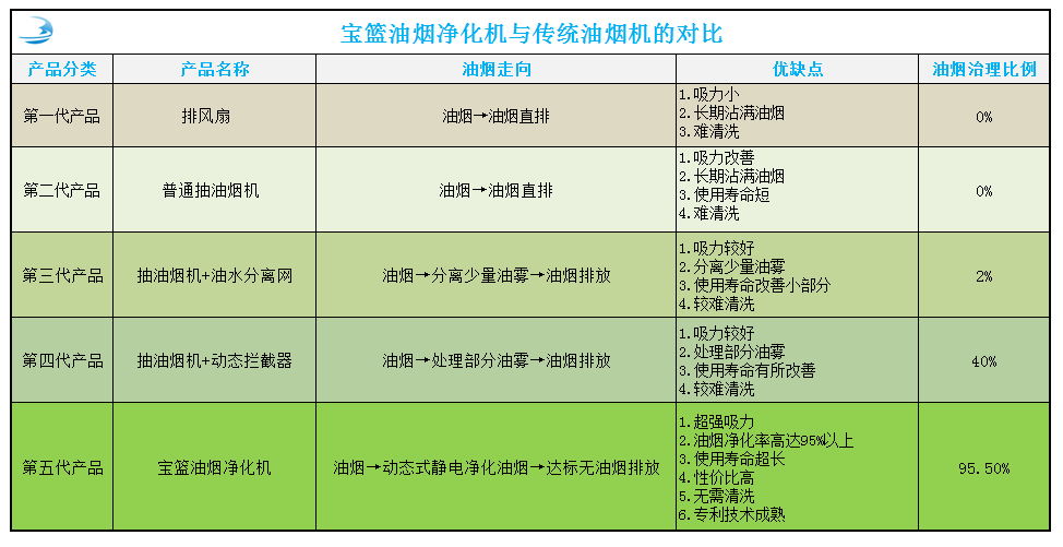 深圳市寶籃環(huán)?？萍及l(fā)展有限公司家用油煙凈化技術(shù)優(yōu)勢(shì)